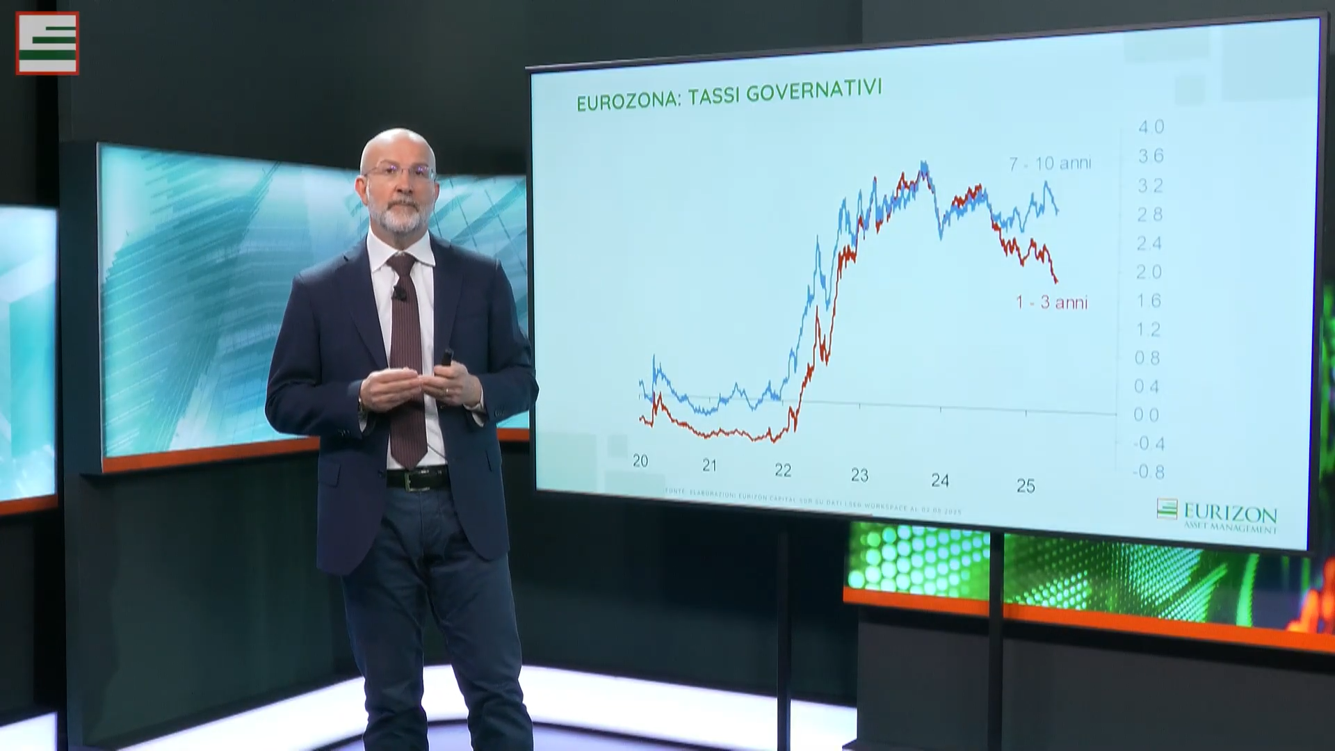 Andrea Conti in giacca e cravatta è in piedi accanto a un grande schermo su cui è visualizzato un grafico a linee intitolato "Eurozona: Tassi Governativi", che mostra i tassi governativi nel corso del tempo per 1-3 anni e 7-10 anni. Andrea racconta i mercati finanziari nella nuova puntata di The Globe