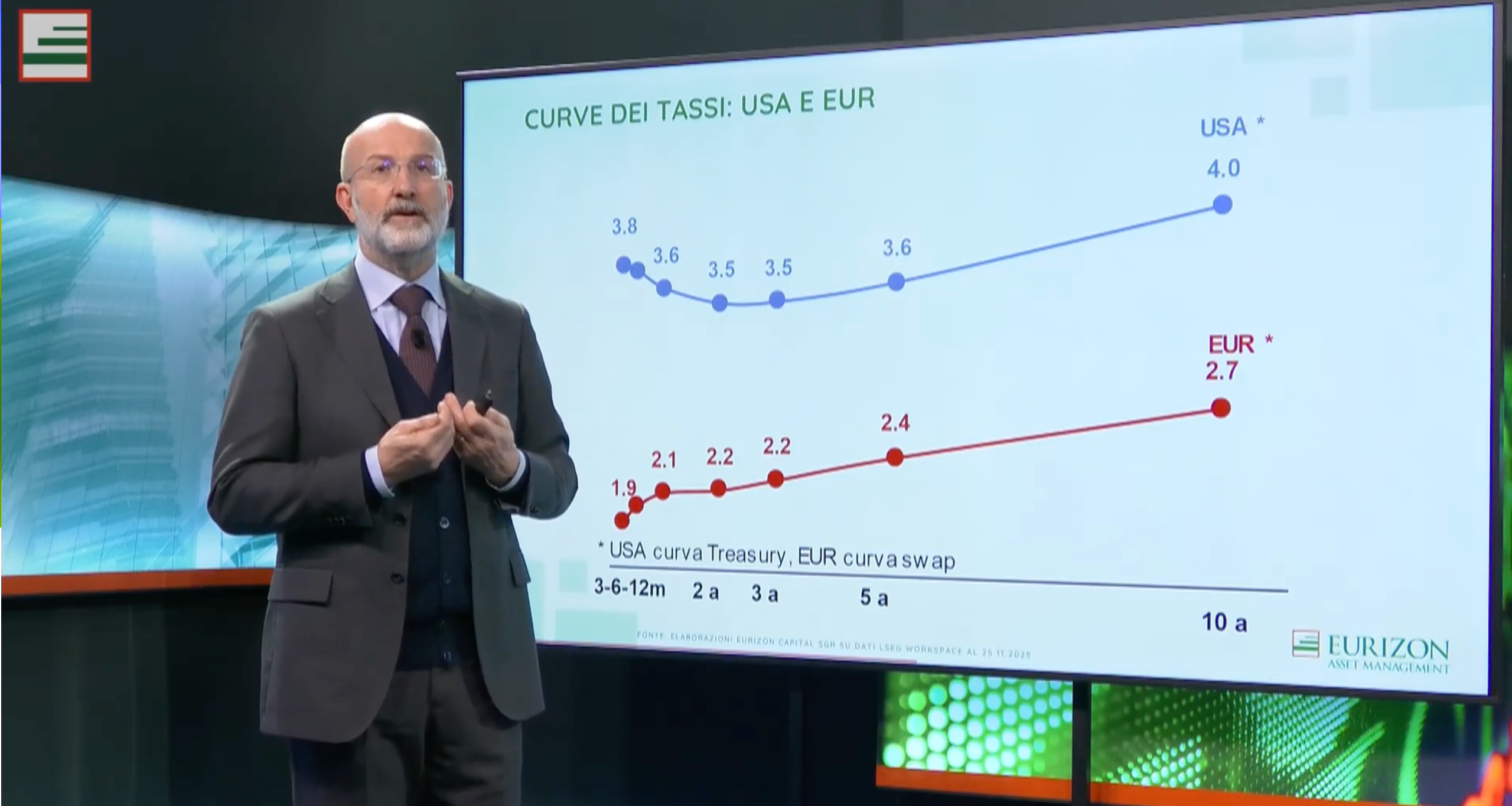 Un uomo in giacca e cravatta è in piedi accanto a uno schermo che visualizza "CURVE DEI TASSI: USA E EUR", con il globo mercati riflesso in un grafico a linee che confronta i tassi di interesse degli Stati Uniti e dell'Unione europea nel tempo, etichettato "USA" e "EUR".