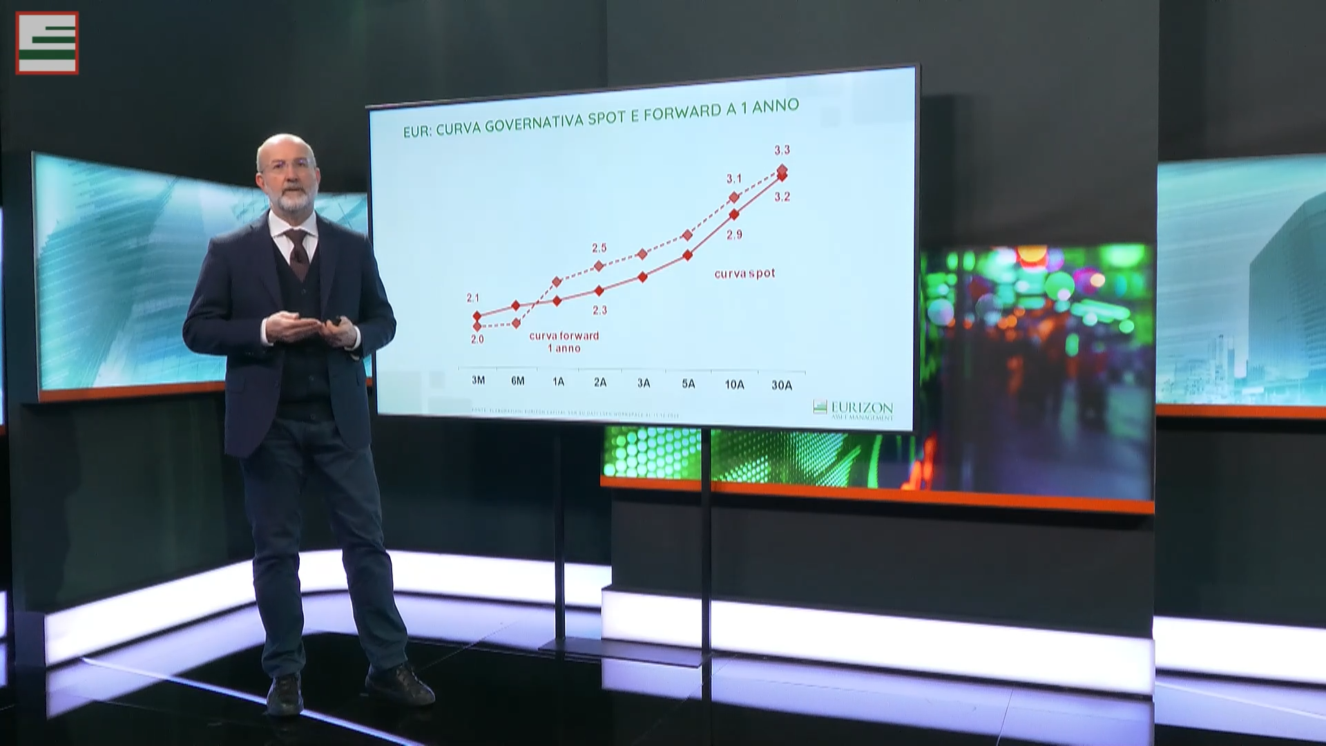 Un uomo in giacca e cravatta è in piedi accanto a un grande schermo che mostra un grafico a linee intitolato "EUR: Curva Governativa Spot e Forward a 1 Anno". Il grafico mostra due linee con punti dati segnati dal 2022 al 2024.