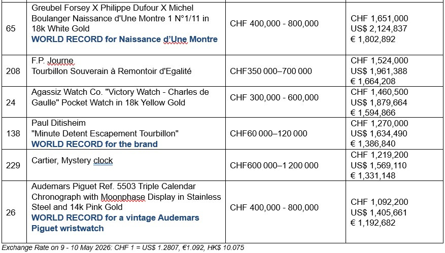Tabella con elenco di orologi di lusso, prezzi in franchi svizzeri, dollari USA ed euro.