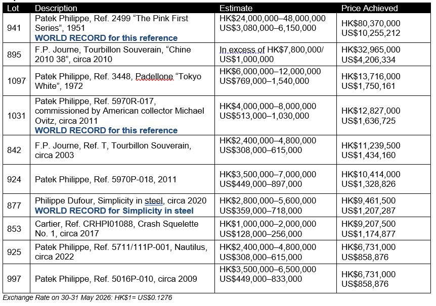 Tabella con dati di orologi di lusso: lotto, descrizione, stima del valore e prezzo di vendita in HKD e USD.