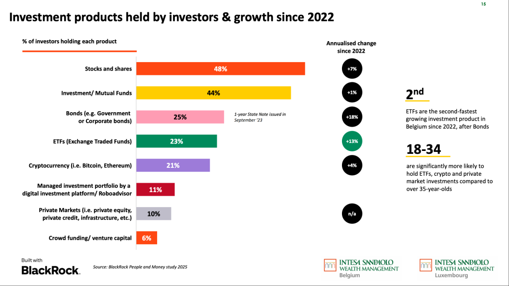 Grafico a barre orizzontali che mostra la percentuale di investitori per prodotto e la crescita annuale dal 2022.