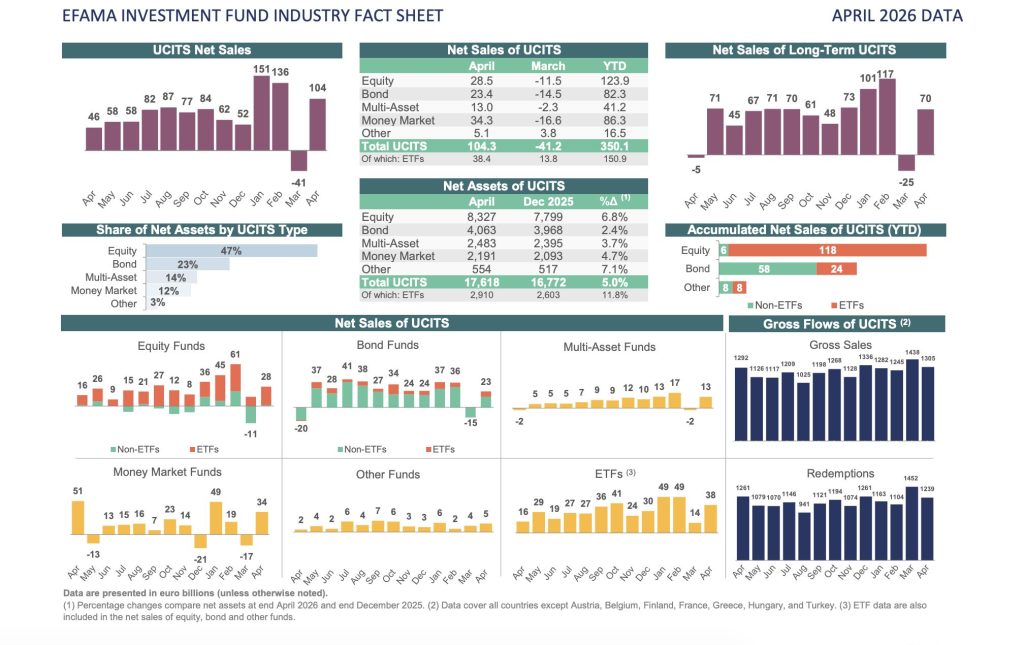 Grafici a barre e tabelle mostrano vendite nette, asset e flussi di fondi UCITS per tipo.