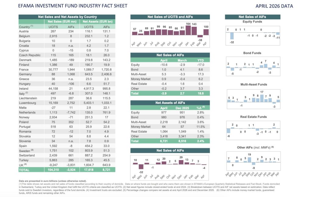 Grafici e tabelle mostrano dati finanziari su fondi di investimento europei per paese e categoria.