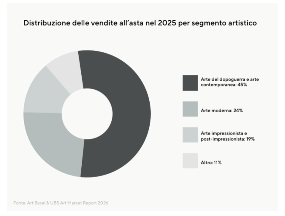 Grafico a torta: vendite d'arte nel 2025 per segmento, con arte contemporanea dominante.