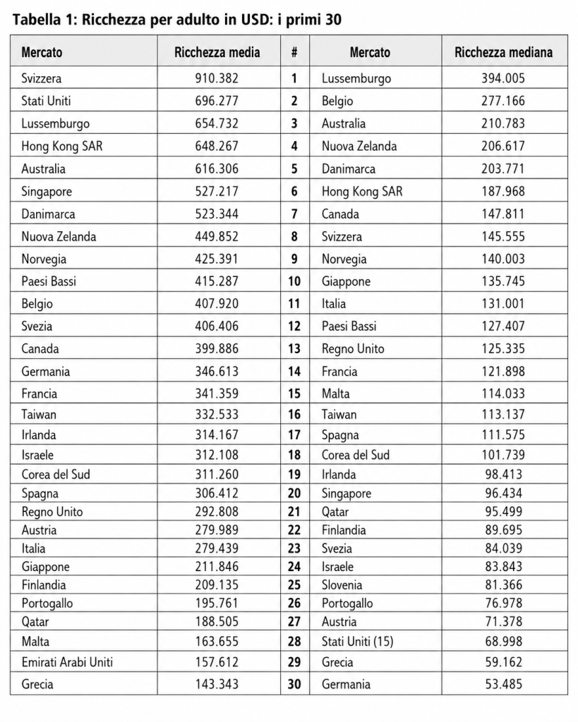 Tabella con mercati, ricchezza media e mediana in USD.