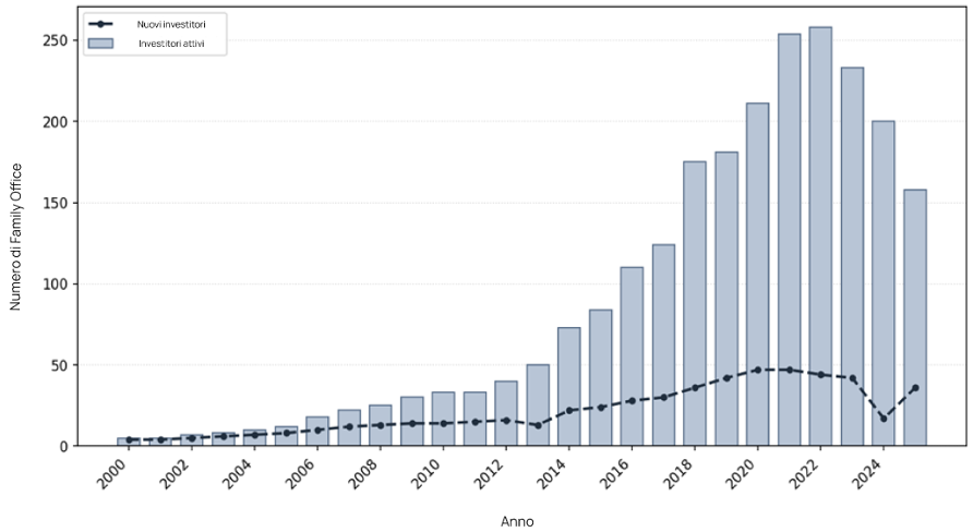 Grafico a barre e linea che mostra l'aumento degli investitori attivi e nuovi dal 2000 al 2024.