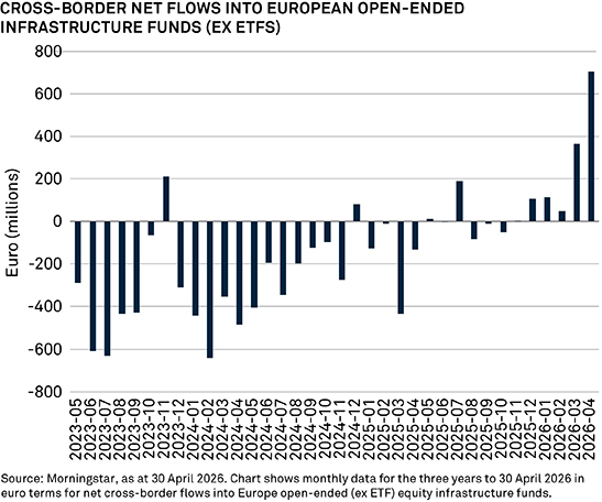 Grafico a barre mostra flussi netti transfrontalieri in fondi infrastrutturali europei, con dati mensili.