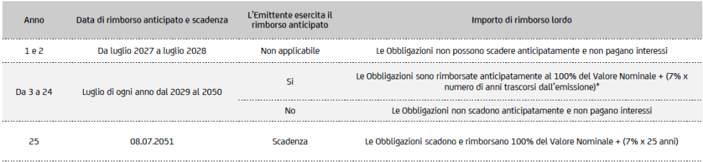 Tabella con anni, date di rimborso, opzioni di rimborso anticipato e importi.