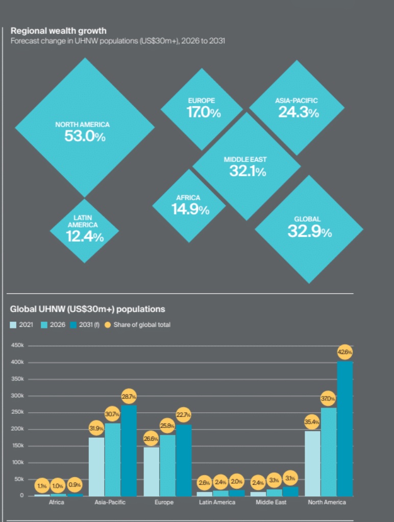 Grafico a barre e rombi che mostrano la crescita della ricchezza regionale e le popolazioni globali di UHNW.