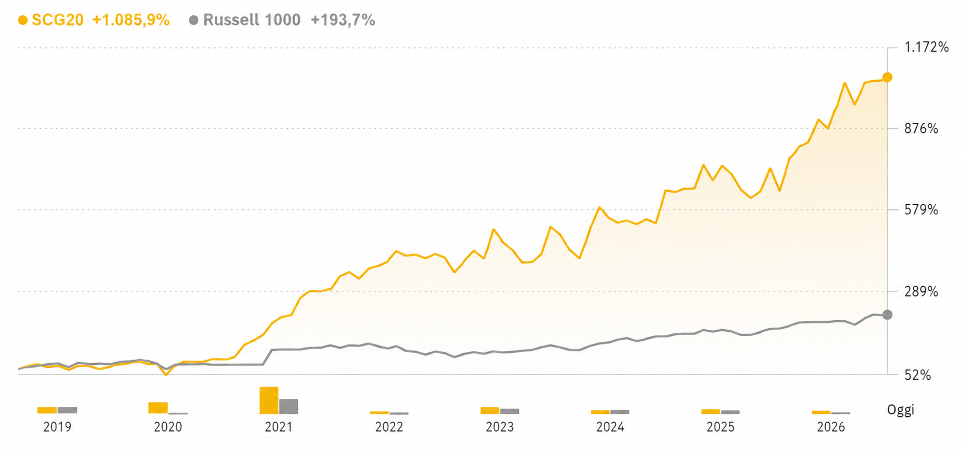 Grafico con due linee: una gialla in forte crescita, una grigia in crescita moderata, dal 2019 al 2026.