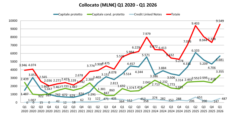 Grafico a linee che mostra l'andamento di Capitale protetto, Capitale cond. protetto, Credit Linked Notes e Totale.