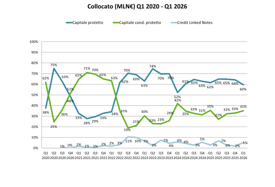 Grafico a linee che mostra le percentuali di "Capitale protetto", "Capitale cond. protetto" e "Credit Linked Notes" dal 2020 al 2026.