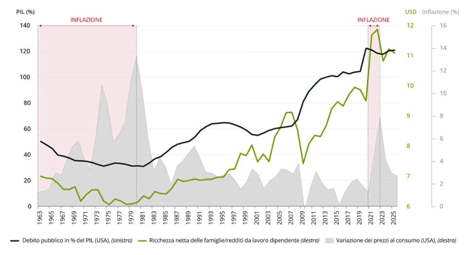 Grafico con debito pubblico, ricchezza famiglie e inflazione USA dal 1963 al 2025.