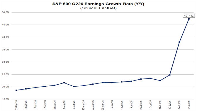 Grafico S&P 500: crescita utili Q226 anno su anno, con picco a 47,4%.