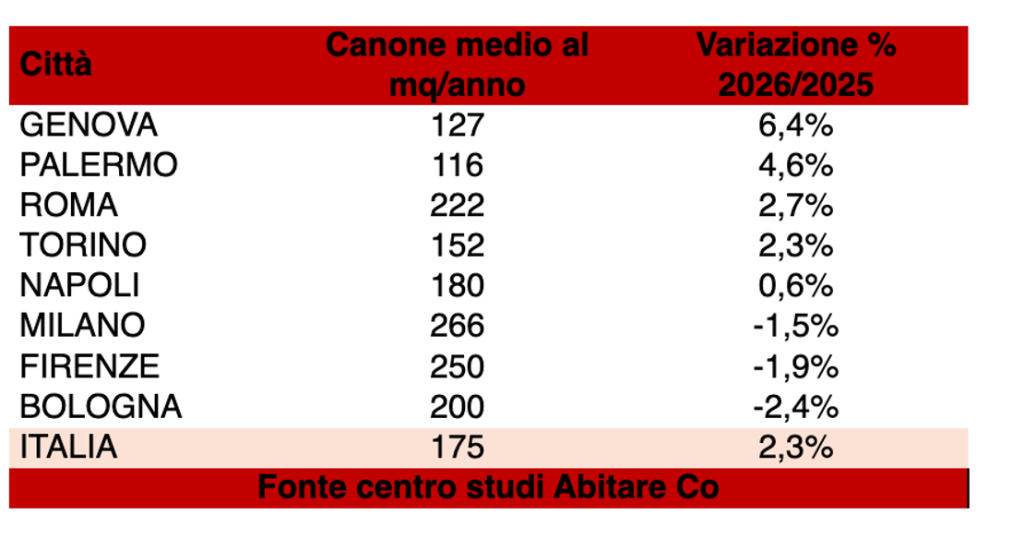 Tabella con città, canone medio al mq/anno e variazione % 2026/2025. Fonte centro studi Abitare Co.