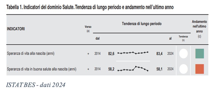 Tabella con indicatori salute: speranza di vita, tendenze e andamenti.