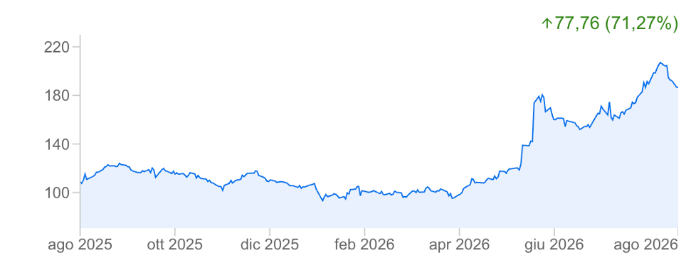 Grafico di andamento con linea blu ascendente, da agosto 2025 ad agosto 2026.