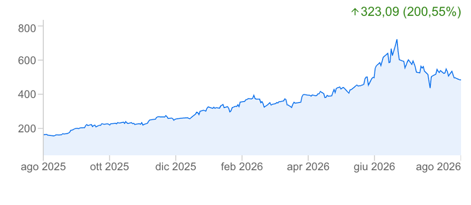 Grafico azionario con andamento crescente da agosto 2025 ad agosto 2026.