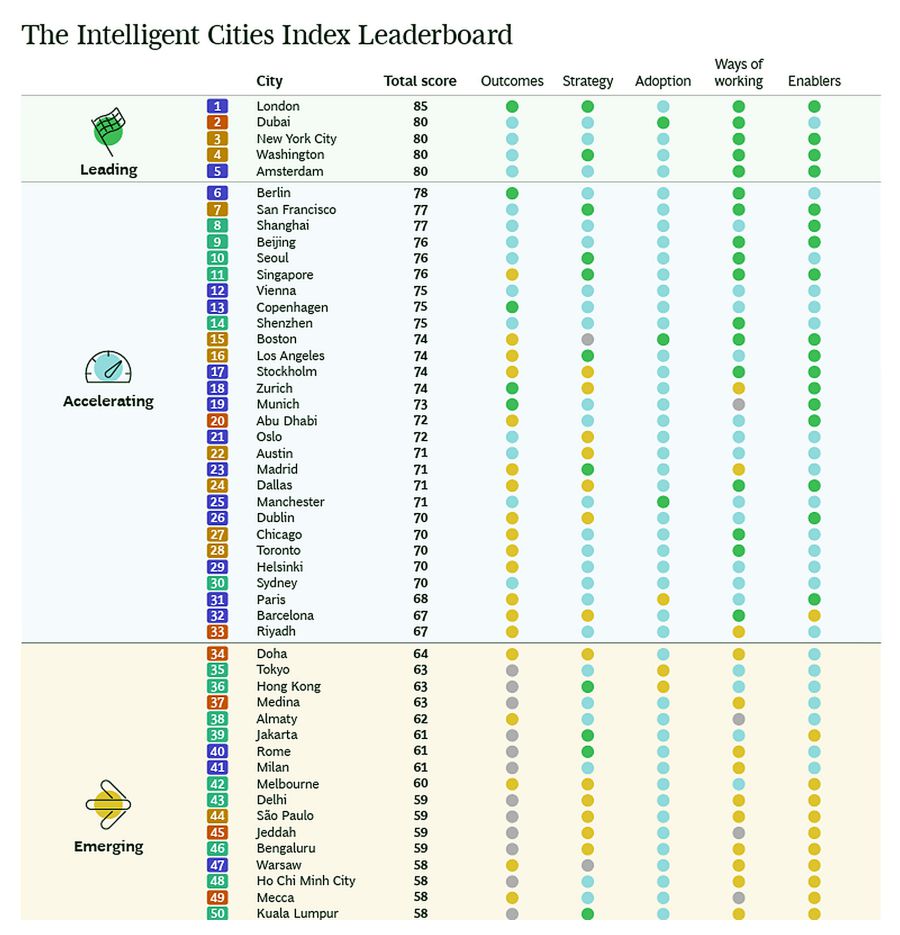 Classifica delle città intelligenti: Londra in testa, seguita da Dubai e New York.