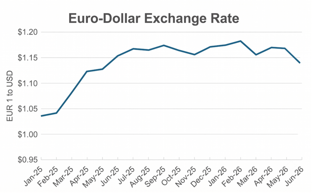 Grafico a linee che mostra l'andamento del tasso di cambio Euro-Dollaro dal gennaio 2025 al giugno 2026.
