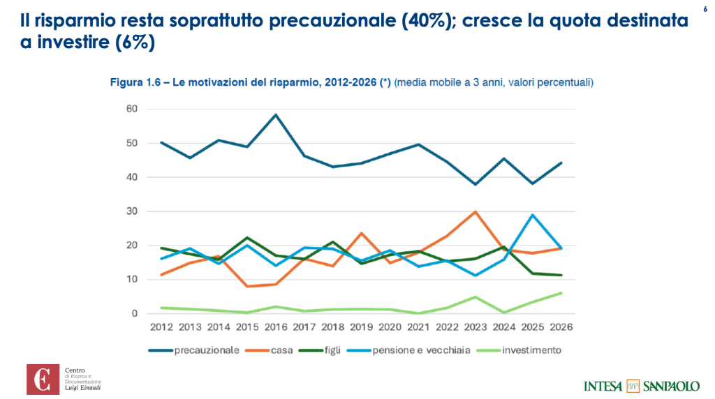 Grafico a linee mostra le motivazioni del risparmio dal 2012 al 2026.