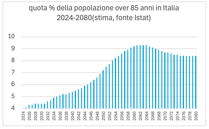 Grafico a barre mostra la percentuale della popolazione over 85 in Italia dal 2024 al 2080.