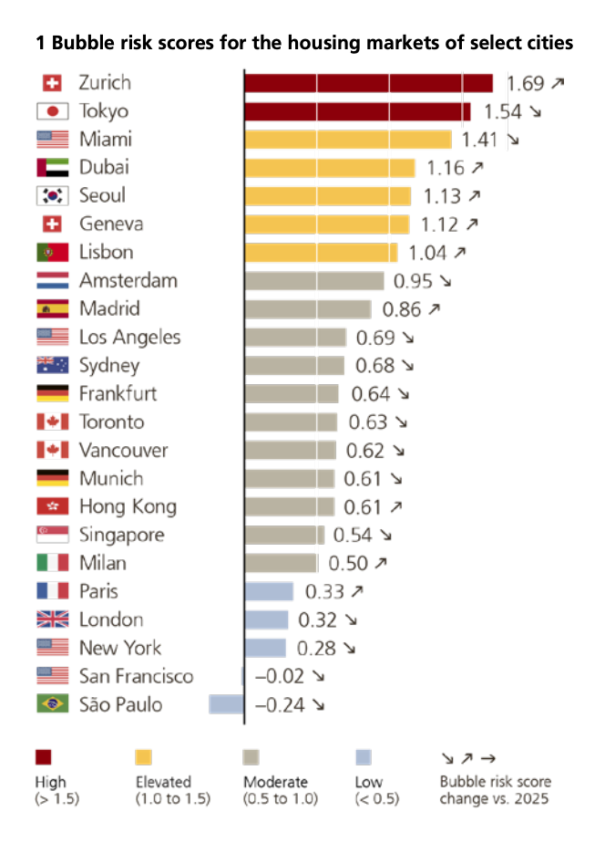 Bar chart showing bubble risk scores for housing markets of select cities, with scores and change indicators.