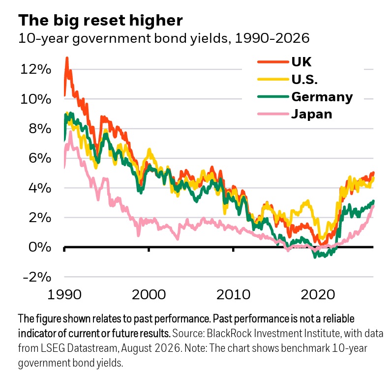 Grafico a linee che mostra i rendimenti dei titoli di stato decennali di Regno Unito, USA, Germania e Giappone dal 1990 al 2026.