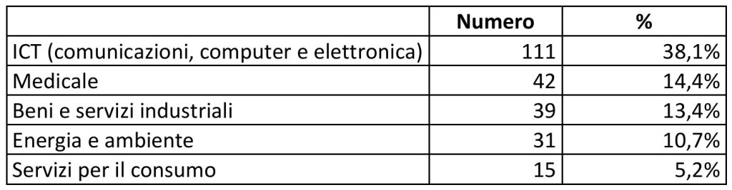 Tabella con settori: ICT, Medico, Beni industriali, Energia, Servizi consumo, con numeri e percentuali.