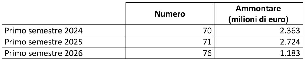 Tabella con dati sui primi semestri 2024-2026: numero e ammontare in milioni di euro.