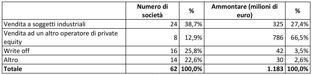 Tabella con vendite, numero società, percentuali e ammontare in milioni di euro.