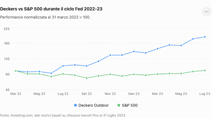 Grafico a linee che mostra la performance di Deckers Outdoor e S&P 500 dal marzo 2022 al luglio 2023.
