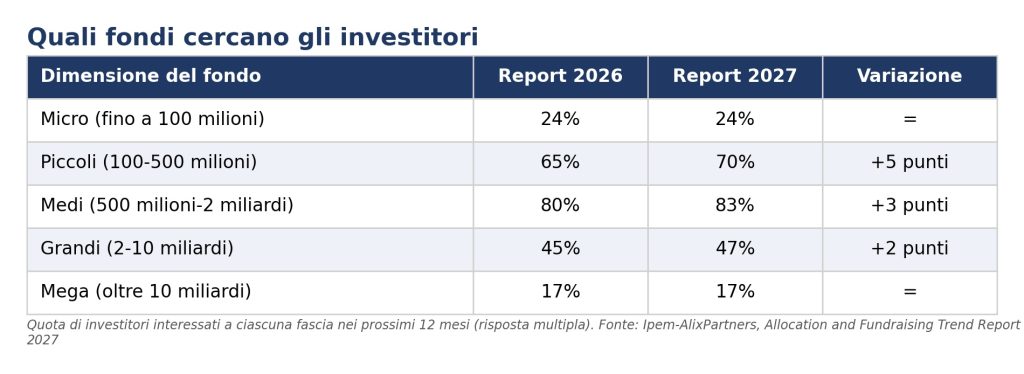 Tabella: dimensioni fondi, percentuali investitori 2026/2027 e variazioni.