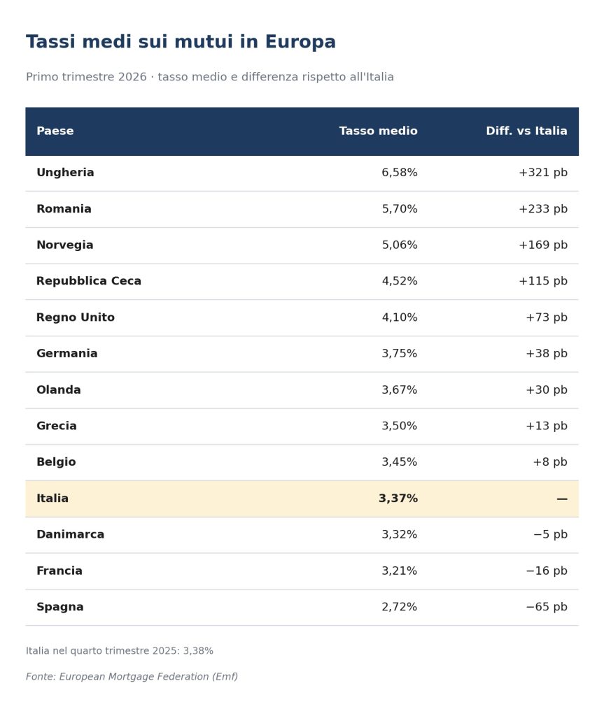 Tabella con tassi medi sui mutui in Europa, evidenziata l'Italia con 3,37%.