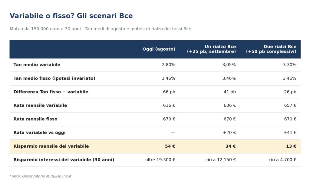 Tabella con scenari tassi BCE: variabile vs fisso, rata mensile, risparmio.