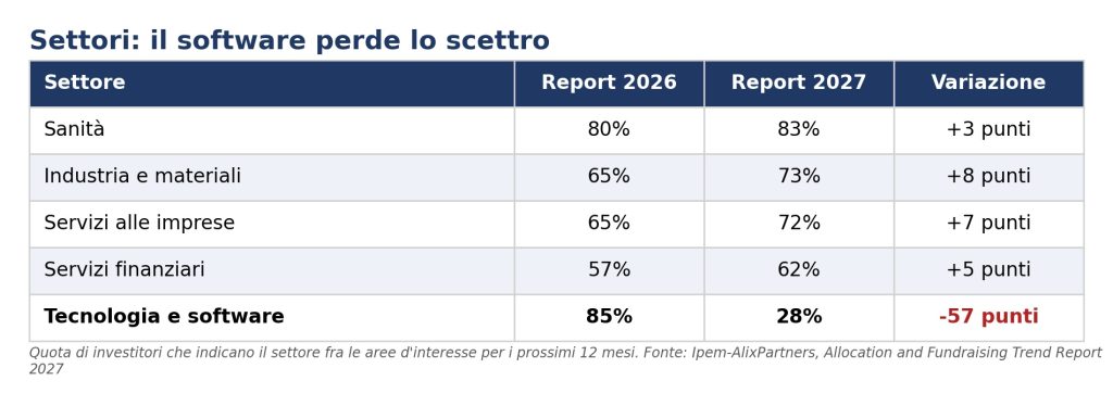 Tabella: settori, quote investitori 2026/2027 e variazioni. Tecnologia e software -57 punti.