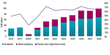 Grafico a barre e linea che mostra dividendi, riacquisti di azioni e rapporto di distribuzione dal 2018 al 2028.