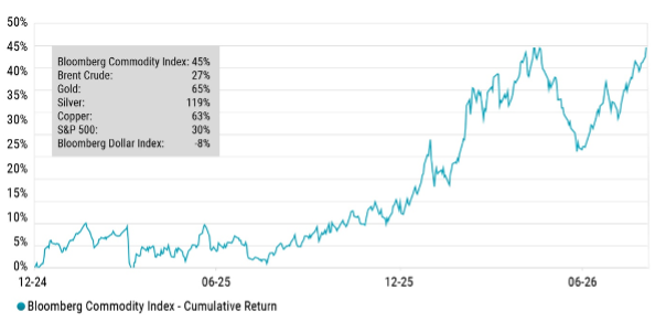 Grafico a linee blu che mostra il rendimento cumulativo dell'indice delle materie prime Bloomberg.