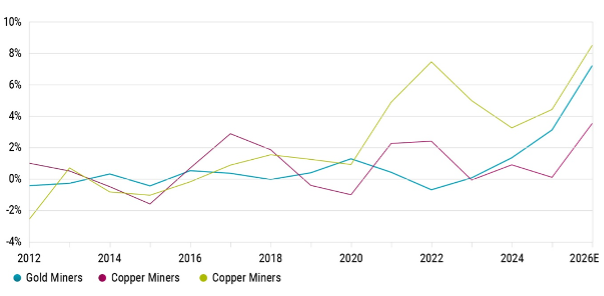 Grafico a linee mostra andamento di Gold Miners, Copper Miners (viola) e Copper Miners (giallo) dal 2012 al 2026.