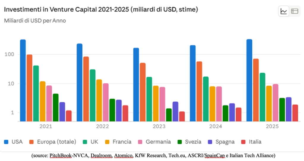 Grafico a barre mostra investimenti in venture capital per USA, Europa, UK, Francia, Germania, Svezia, Spagna, Italia dal 2021 al 2025.