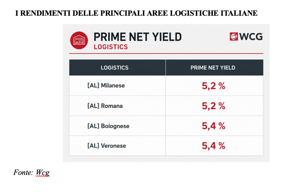 Tabella rendimenti logistica italiana: Milanese 5,2%, Romana 5,2%, Bolognese 5,4%, Veronese 5,4%.