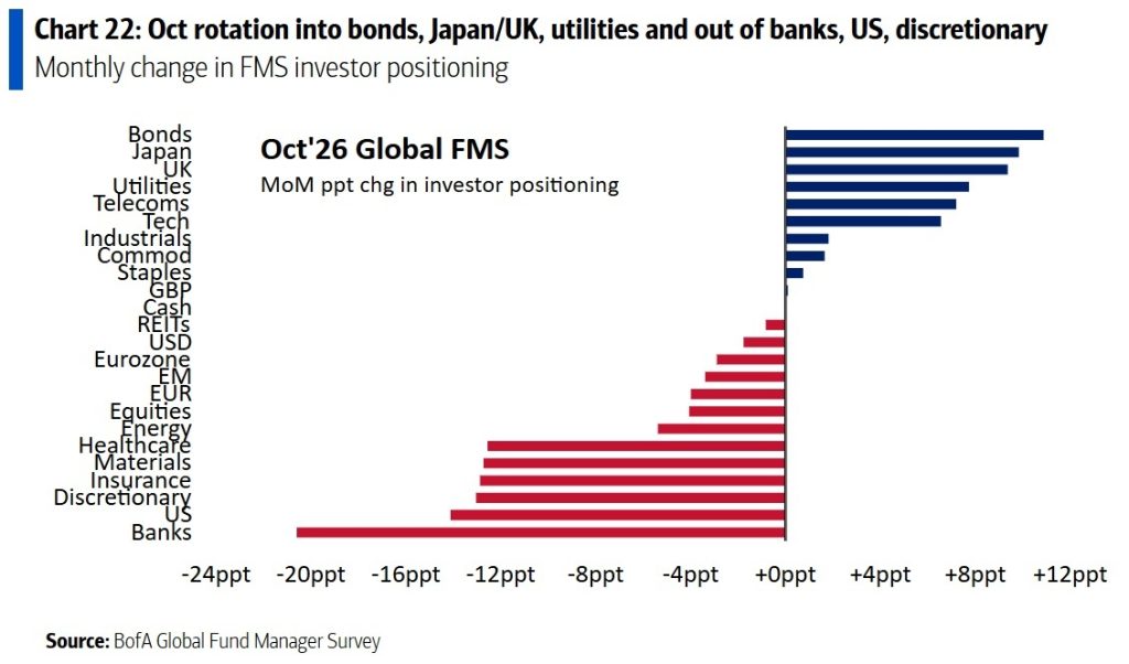 Grafico a barre che mostra la rotazione degli investitori in obbligazioni, Giappone/Regno Unito, utilities e fuori dalle banche.