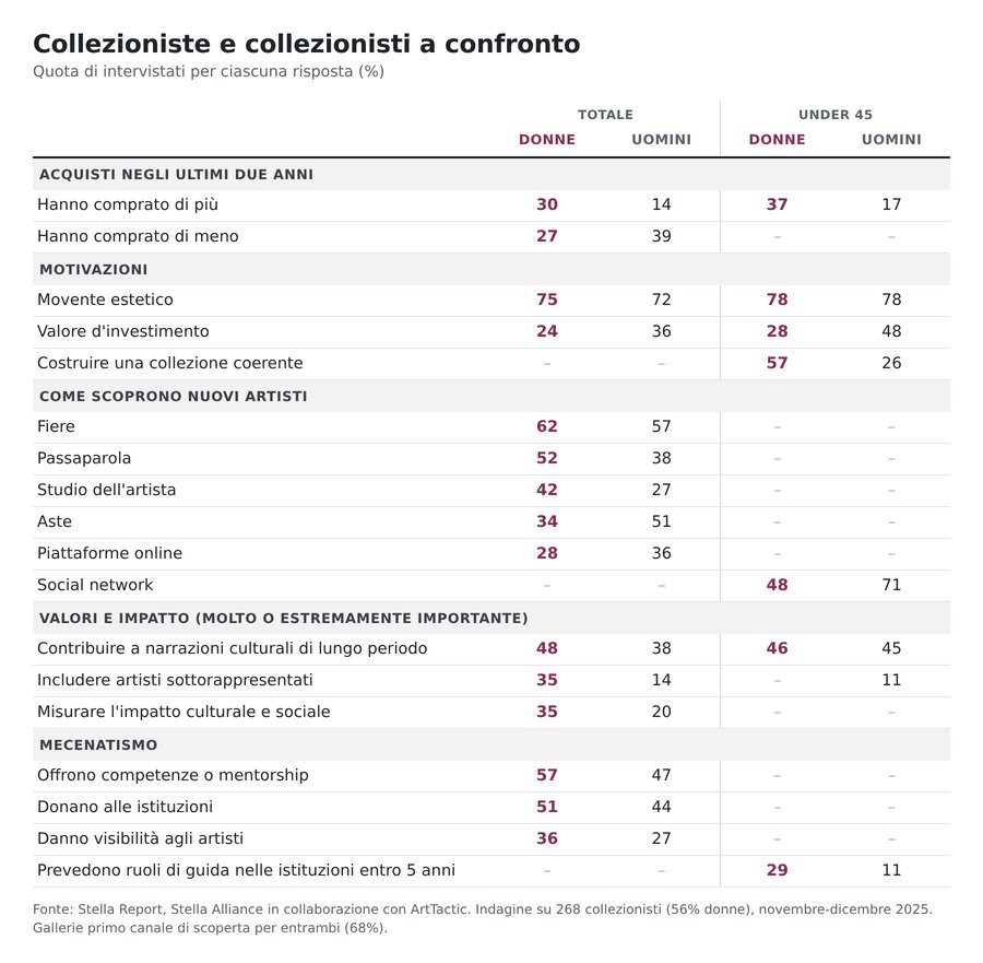 Tabella comparativa su acquisti, motivazioni, scoperta artisti, impatto e mecenatismo di collezionisti.