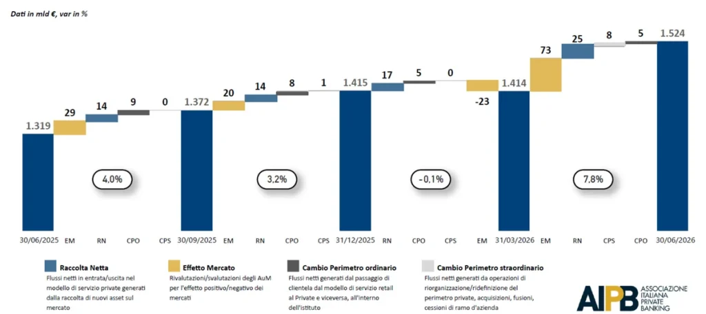 Grafico a cascata che mostra flussi netti e variazioni percentuali in miliardi di euro.