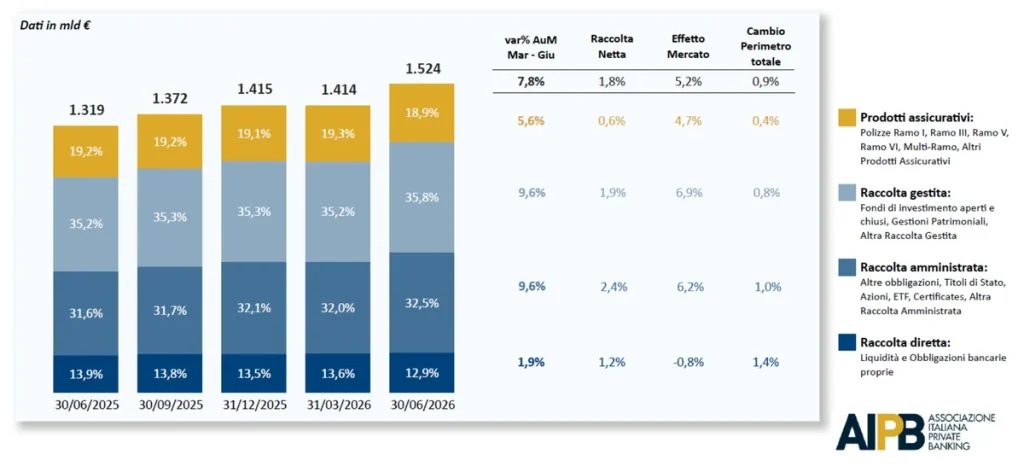 Grafico a barre con dati finanziari e tabella riassuntiva.