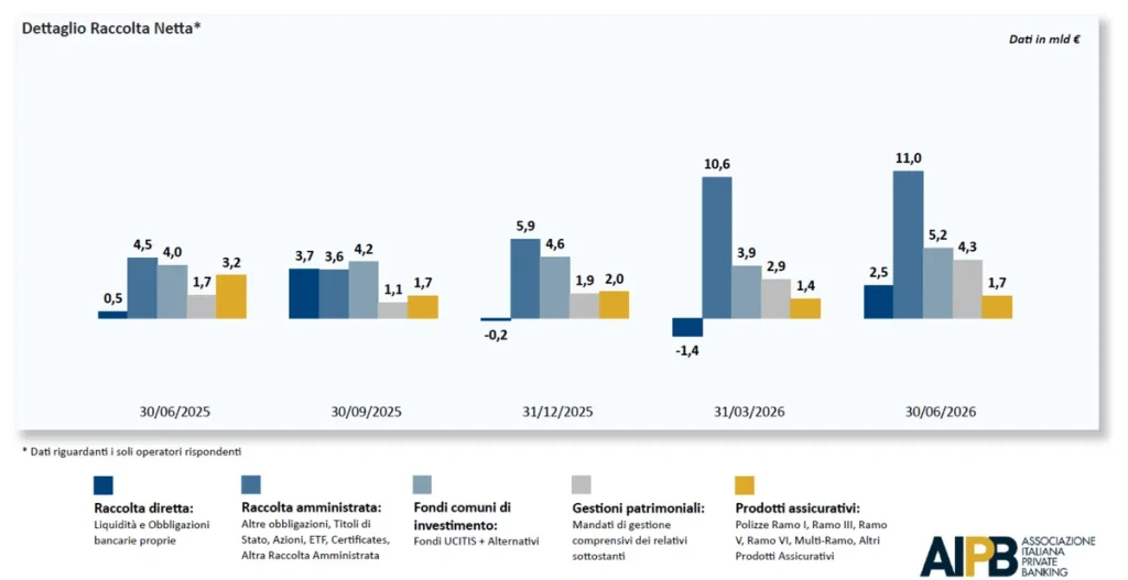 Grafico a barre che mostra la raccolta netta per diverse categorie e date, con valori in miliardi di euro.