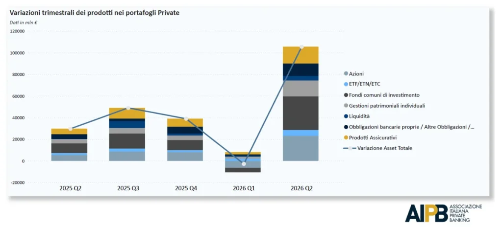 Grafico a barre impilate mostra variazioni trimestrali di prodotti finanziari, con linea di variazione asset totale.