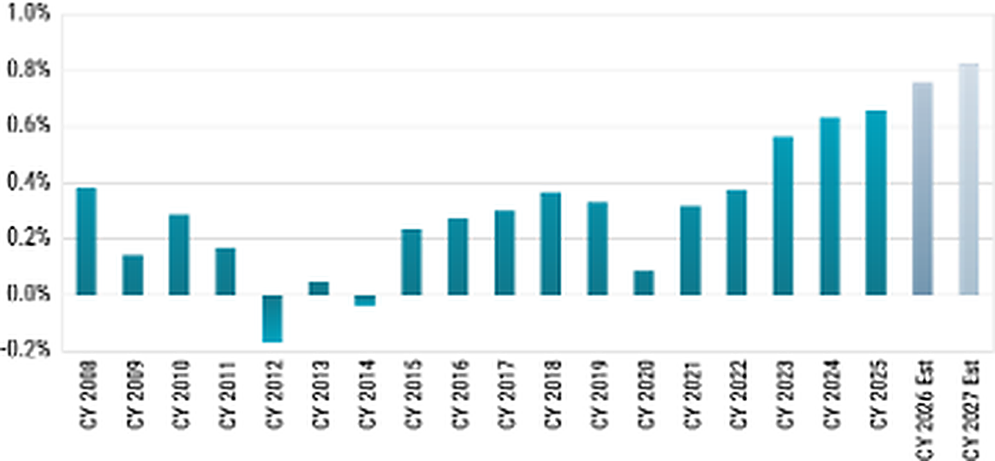 Grafico a barre che mostra una tendenza crescente dal 2012 al 2027.