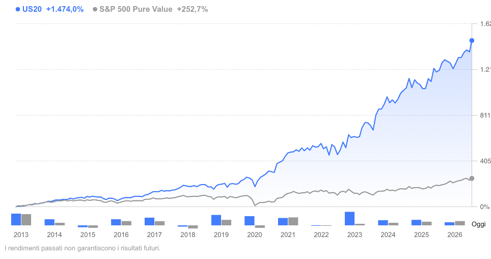 Grafico a linee che mostra la crescita di US20 e S&P 500 dal 2013 al 2026.